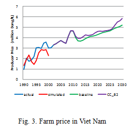 Fig.3. Farm price in Viet Nam
