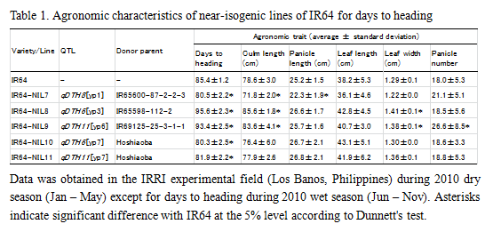 Table1.Agronomic characteristics of near-isogenic lines of IR64 for days to heading