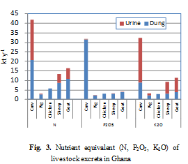 FIg.3. Nutrient equivalent of livestock excreta in Ghana