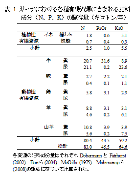 表1　ガーナにおける各種有機資源に含まれる肥料成分(N,P,K)の賦存量