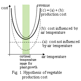 FIg.1. Hypothesis of vegetable production cost