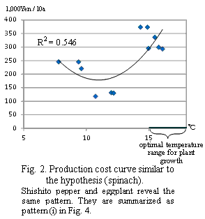 Fig.2. Production cost curve similar to the hypothesis(spinach).