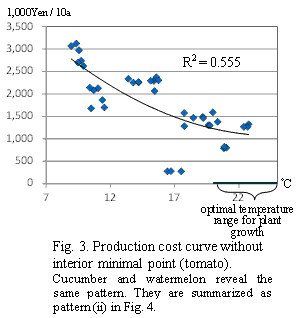 Fig.3. Production cost curve without interior minimal point(tomato).