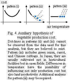 Fig.4. Auxiliary hypothesis of vegetable production cost.