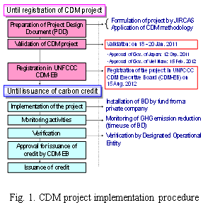 Fig.1. CDM project implementation procedure