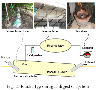 Fig.2. Plastic type biogas digester system