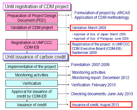 Figure 1. Flow of processes from the start to the acquisition of CER of the A/R CDM project in Paraguay