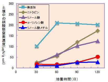 図3 各物質添加土壌での硝酸態窒素濃度の経時的変化（室内試験）