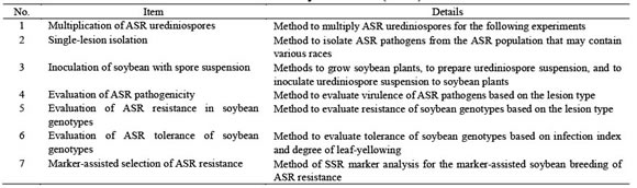 Table 1. Contents of the manual for Asian soybean rust (ASR) resistance.