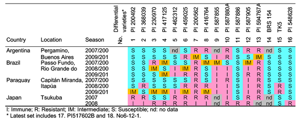 Table 2. Example of pathogenic data for Asian soybean rust (ASR) pathogens based on the resistance reactions of the differential varieties.