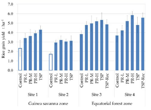 Figure 1. Effect of BPR direct application on lowland rice yield in Ghana