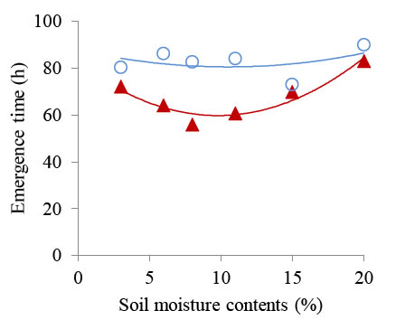 Figure2　Shortened emergence time caused by seed priming