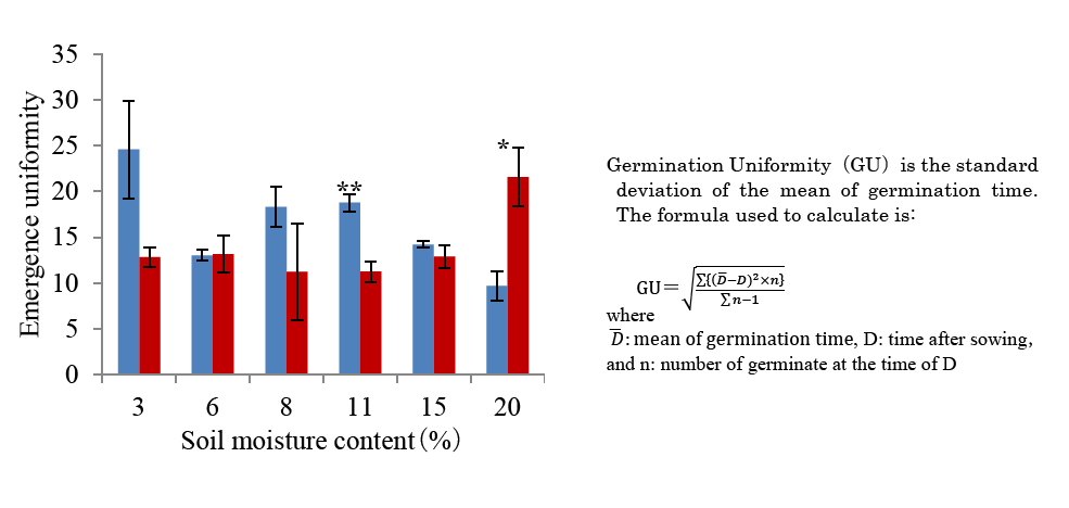 Figure 3.　Effect of seed priming on germination uniformity (formula shown at right)