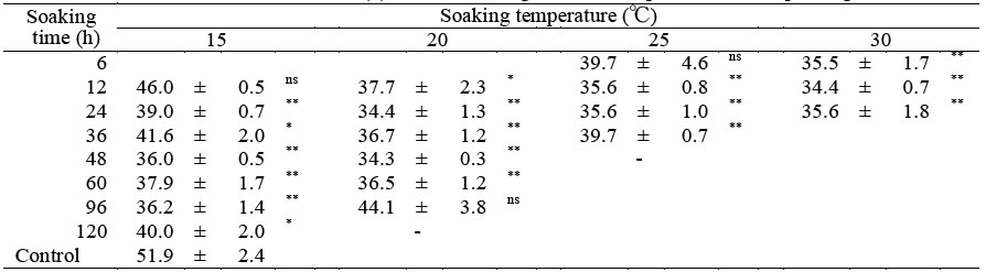 Table 1. Germination time (h) after seed priming at varying temperatures and soaking time