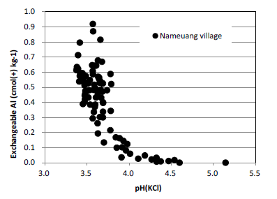 Fig. 1. Relationship between soil pH(KCl) andexchangeable Al in the paddy soil.