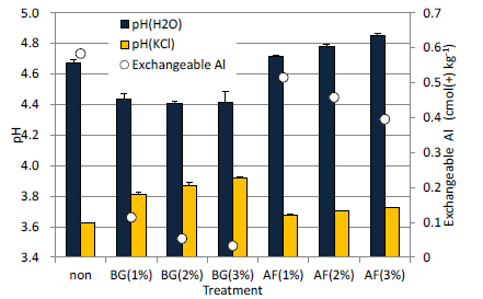 Fig. 2. Effect of bat guano (BG) and animal feces (AF) on soilpH--pH(H2O) and pH(KCl)--and exchangeable Al in the soil.