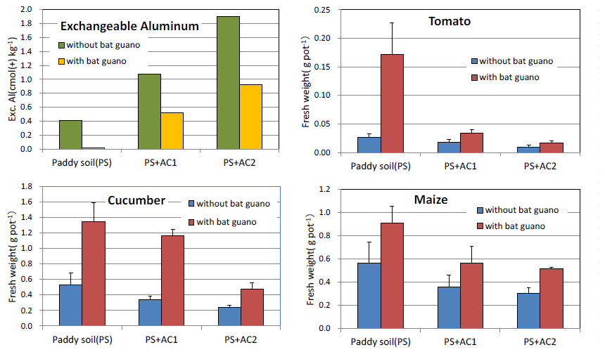 Fig. 4. Effect of bat guano application on exchangeable Al on the soil and on the growth of upland crops in earlystage under different aluminum chloride treatment conditions.