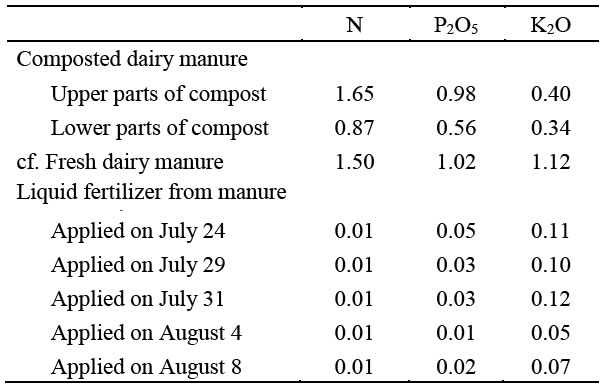 Table 1. Components of dairy manure as a fertilizer resource (%)