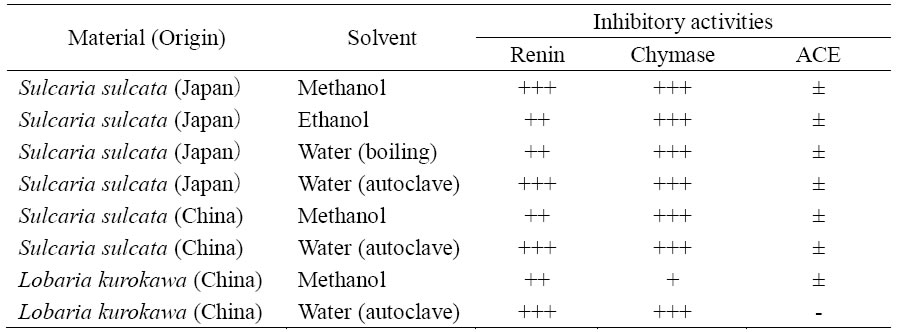 Table 1. Renin, chymase and ACE inhibitory activities of extracts of Sulcaria sulcata and Lobaria kurokawae
