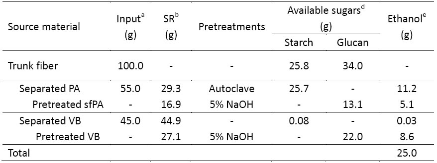 Table 2. Potential ethanol production from oil palm trunk fiber using a separation process (Prawitwong et al. 2012).