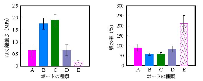 図3 糖類添加がはく離強さに与える影響（左図）、吸水率に与える影響（右図） 