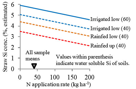 Fig. 3 Estimated Si concentration in straw against N application rate in different rice-growing environments and water soluble Si of soils.