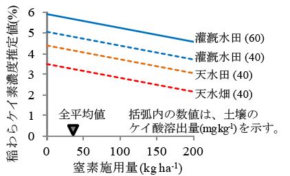 図3 稲作生態系別にみた窒素施用量と稲わらケイ素濃度推定値との関係