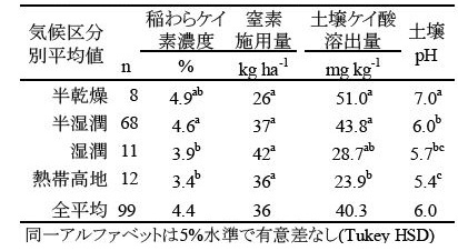 表1 気候区分別の稲わらケイ素濃度、窒素施用量、および土壌分析値の比較