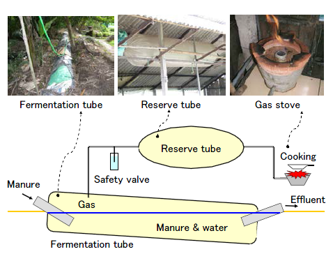 Fig. 1. Plastic-type biogas digester system