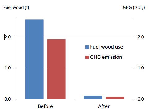 Fig. 4. Results of a verification study on a BD household applying only Pistia stratiotes. Graph shows significant drop in fuel wood use and GHG emissions over a one-year period.