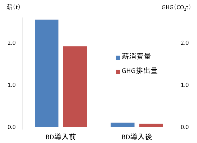 図4 ボタンウキクサのみを原料とするBDを導入した農家における年間薪消費量およびGHG排出量の変化（1戸の農家における実証試験の結果）