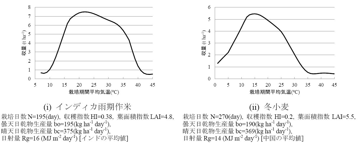 図1 潜在収量と気温の関係