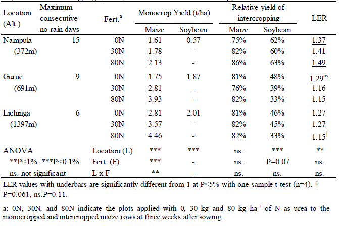Table1.Maize and soybean yields in the monocropping system, relative grain yields of maize and soybean in the inter cropping system,and LER values at different N application rates in three sites