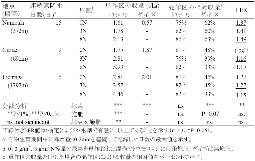 表1 トウモロコシと大豆の単作収量、混作区の相対収量、および土地等価比率LERの比較