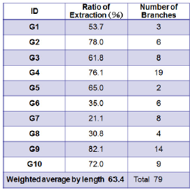 Table 1. Agreement (Ratio of extraction) between the extracted gully erosion features and the surveyed gullies (data by BSWM)