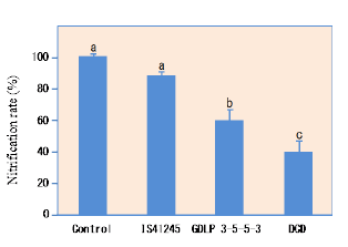 Fig. 3. Nitrification rate at 30-day incubation period along with NH4+ inoculation of rhizosphere soil collected from two sorghum genotypes (IS1245 and GDLP 34-5-5-3) grown up to heading stage in potted soil. 