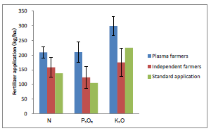 Fig. 3. Fertilizer application by farmers (Company A case study) Percentages were averaged for 12 plasma farmers and 8 independent farmers. 