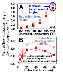 Fig.2. Effect of temperature (A) and time (B) on the yields of low-molecular-weight phenolic compounds from oil palm trunk during subcritical water extraction