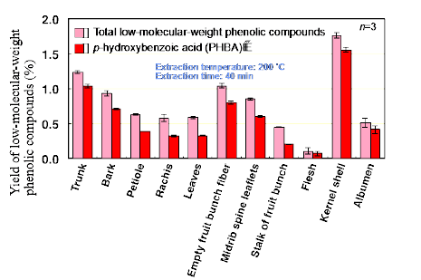Fig. 3. Yields of low-molecular-weight phenolic compounds from each part of oil palm