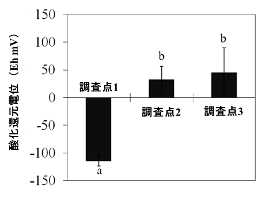 図2 亜臨界水抽出における温度(A)と時間(B)の影響（凡例は図３と同じ）
