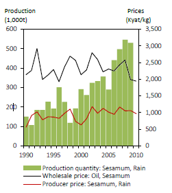 Fig. 2. Production quantity and prices (deflated to 2010 level). 1 kyat ≈ 0.001USD in 2010
