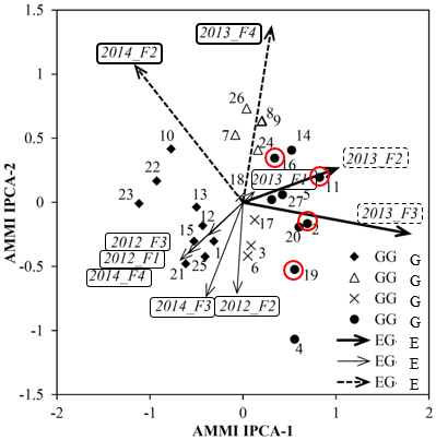 Fig. 2. Feature of each variety by AMMI analysis