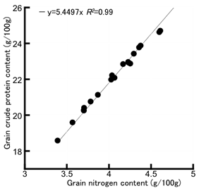 Fig. 2. Relationship between grain nitrogen and grain crude protein contents 