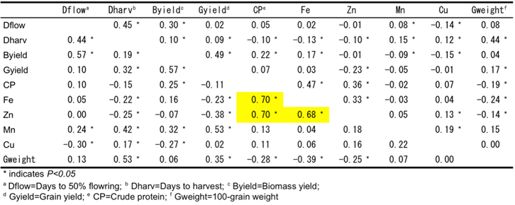 Table 1. Phenotypic (upper diagonal) and genotypic (lower diagonal) correlations among major agronomic traits and physical and nutritional properties