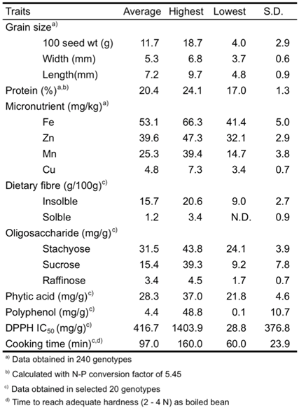 Table 2. Profile of the grain’s physical, nutritional/ anti-nutritional and functional properties
