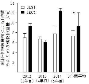 図2 「JEC1」の機械収穫効率