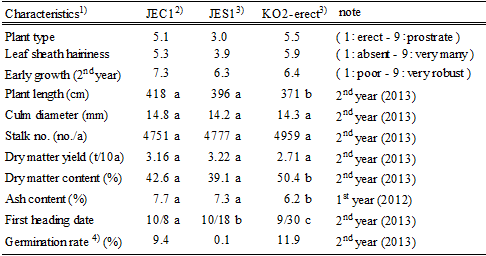 Table 1. Major characteristics of JEC1 (Kumamoto Pref., NARO)