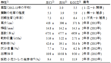 表1 「JEC1」の主要特性（九沖農研、熊本）