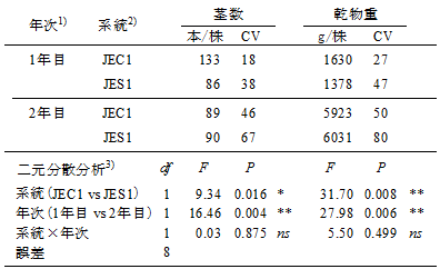 表2 「JEC1」の1株あたり茎数、乾物重の変動係数