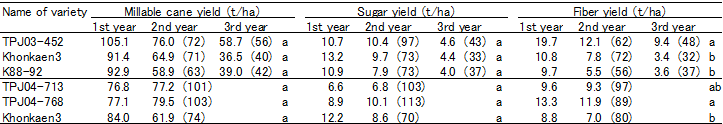 Table 2. Millable cane yield, sugar yield, and fiber yield of new sugarcane varieties per hectare